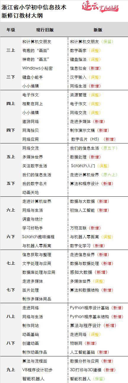 9月起，全国中小学要加入三门必修课，编程首当其冲！(图4)