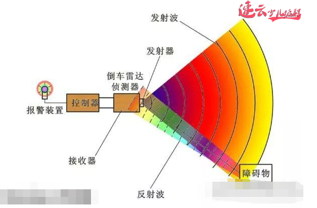 编程真正意义上实现了人工智能，小学生就可以做的“倒车雷达”，你的孩子学会了吗「济南机器人编程_山东机器人编程」少儿无人机编程(图2)