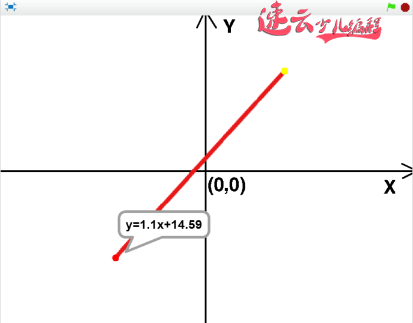 编程结合高等数学，解答“直线方程y=kx+b”作为家长的你学会了吗？「济南少儿编程 - 山东少儿编程 - 少儿编程」济南机器人编程 - 山东机器人编程 - 机器人编程（山东首家少儿无人机编程培训学校）(图2)