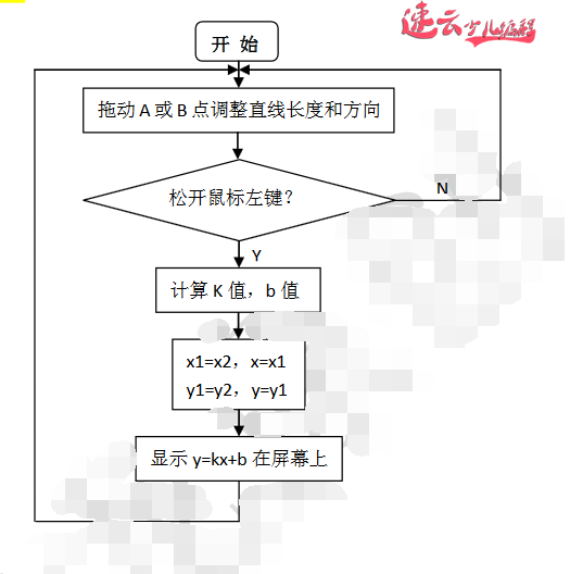 编程结合高等数学，解答“直线方程y=kx+b”作为家长的你学会了吗？「济南少儿编程 - 山东少儿编程 - 少儿编程」济南机器人编程 - 山东机器人编程 - 机器人编程（山东首家少儿无人机编程培训学校）(图3)