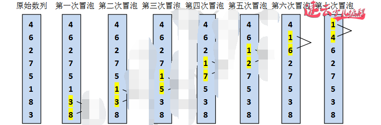 高中数学排序法“冒泡排序”，编程的核心算法之一，看软件工程师如何解答「济南机器人编程 - 山东机器人编程 - 机器人编程」山东首家少儿无人机编程培训学校(图1)