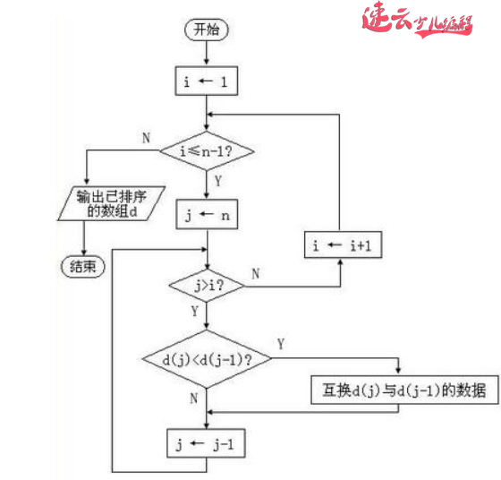 高中数学排序法“冒泡排序”，编程的核心算法之一，看软件工程师如何解答「济南机器人编程 - 山东机器人编程 - 机器人编程」山东首家少儿无人机编程培训学校(图2)