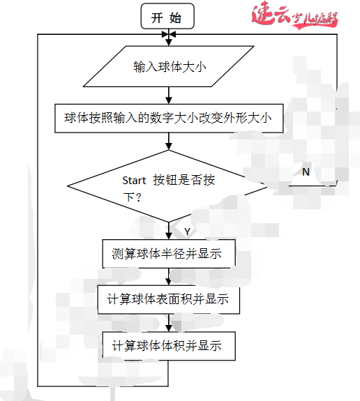 初中必修编程课，编程测算球体半径、表面积、体积「济南少儿编程 - 山东少儿编程 - 少儿编程」济南机器人编程 - 山东机器人编程(图3)