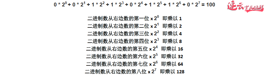 被清华、北大名校保送？这就是信息学竞赛的编程题！二进制数到十进制数的转换「济南机器人编程 - 山东机器人编程 - 机器人编程」少儿编程 - 无人机编程(图1)