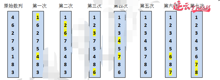 少儿编程核心算法，选择排序法。小学同学必会题，你的孩子做过吗「济南机器人编程_山东机器人编程_机器人编程」济南少儿编程(图1)