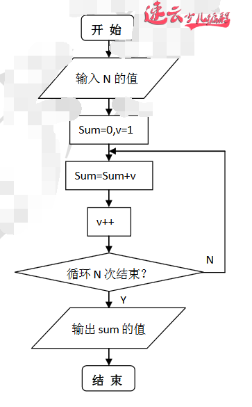 孩子想获取名校保送机会除了学习好还有就是参加信息学竞赛：竞赛迭代题，你的孩子会做吗！济南少儿编程_山东少儿编程_少儿编程_济南机器人编程_山东机器人编程(图1)