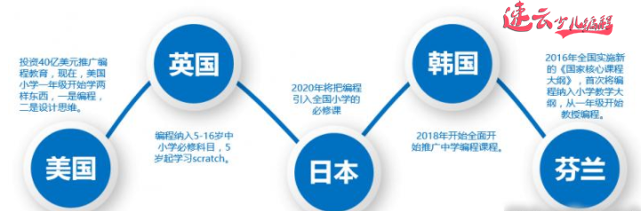 济南机器人编程：编程教育是提高孩子逻辑思维最直接、最快的方式！~山东机器人编程~机器人编程(图2)