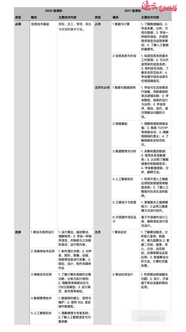 济南少儿编程：教育部发布高中新课本，编程全面纳入必修课程！~济南机器人编程~山东机器人编程(图4)